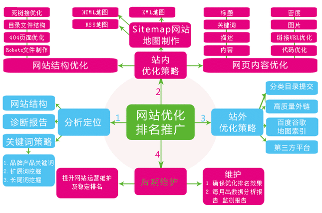 互联网平台未来趋势_如何布局SEO