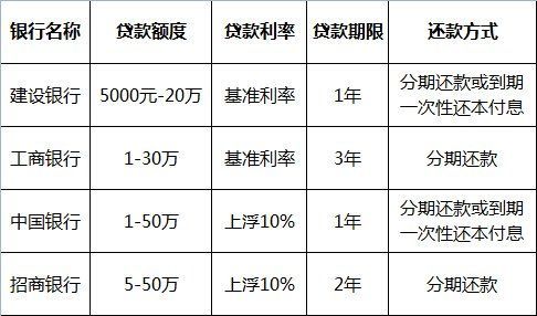 小额贷款公司怎么选_利率一般多少