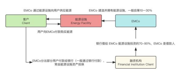 合同能源管理项目盈利模式_节能服务公司如何赚钱