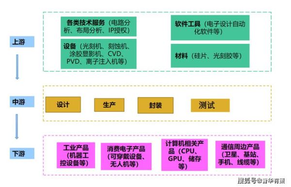集成电路行业未来五年发展趋势_如何布局供应链