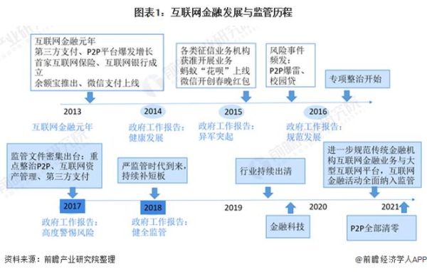 互联网金融行业壁垒有哪些_如何突破监管门槛