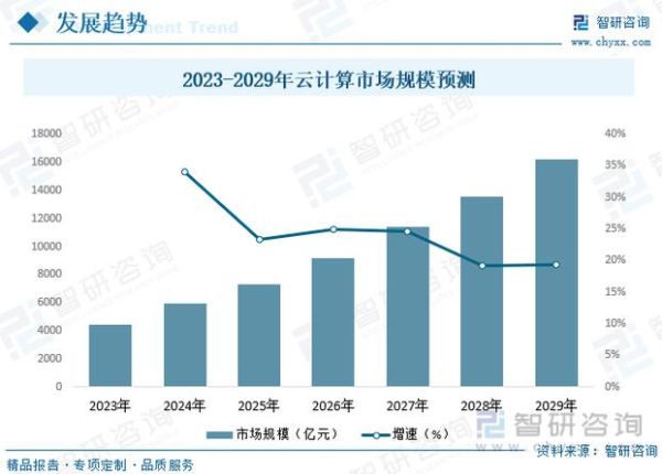 云计算未来发展趋势_企业如何布局