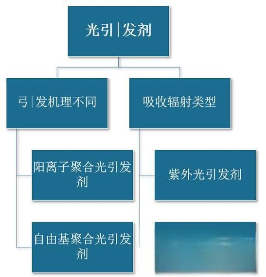 光引发剂未来市场怎么样_光引发剂有哪些应用