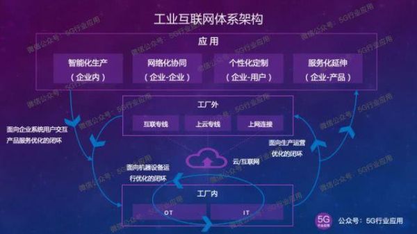 工业互联网六分法是什么_如何落地实施