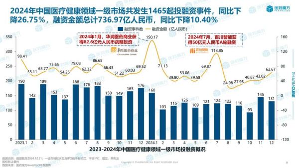 2020互联网医疗融资情况_哪些赛道最吸金