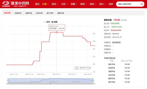 中药材价格走势_如何辨别真假药材