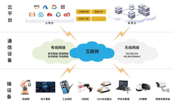 工业互联网平台有哪些_如何选择工业互联网平台