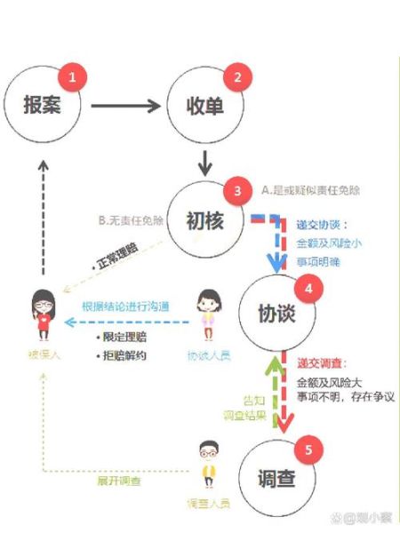 互联网保险理赔流程_网上保险理赔多久到账