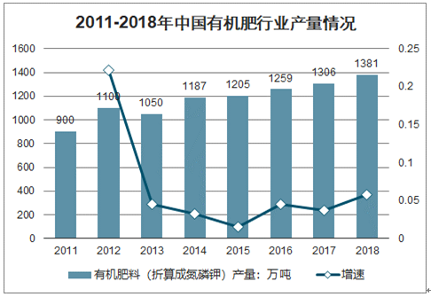有机肥发展前景怎么样_有机肥市场趋势
