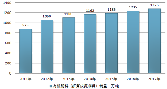 有机肥发展前景怎么样_有机肥市场趋势