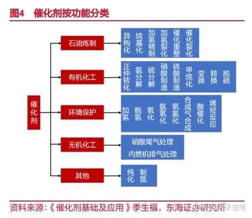 催化剂行业前景如何_催化剂种类有哪些