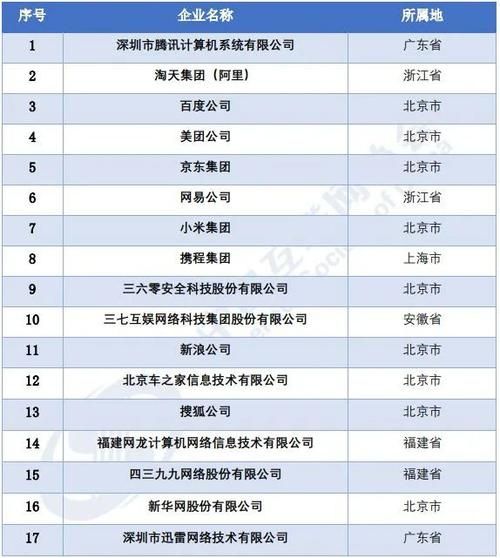 中国互联网公司有哪些_中国互联网企业排名前十