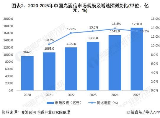 光纤通信未来发展趋势_光纤网络如何改变生活