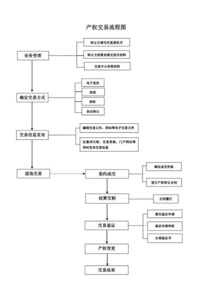 产权交易流程怎么走_产权交易中心收费标准
