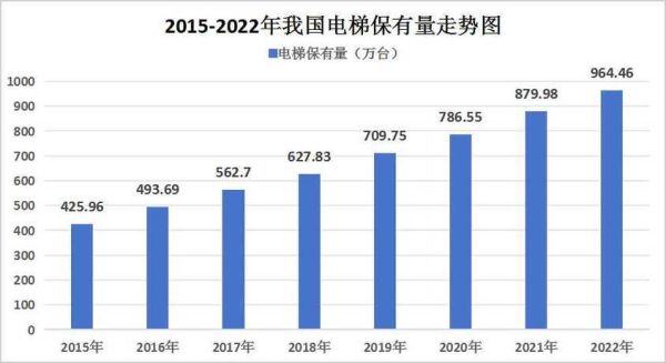 电梯行业未来五年发展趋势_电梯维保市场有多大
