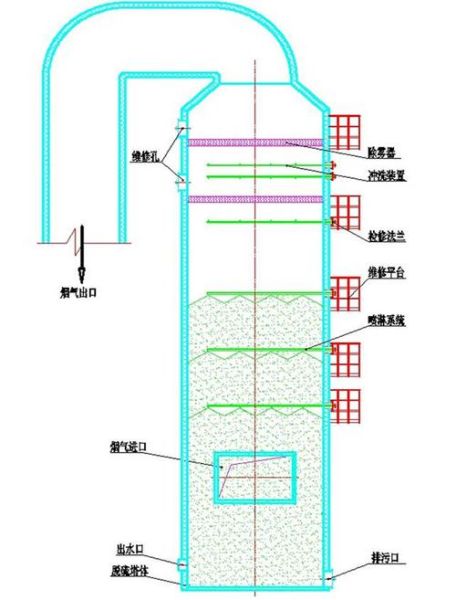 脱硫塔工作原理_环保脱硫塔有限公司怎么选