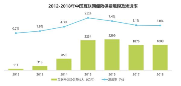 2019互联网保险收入多少_增长原因有哪些
