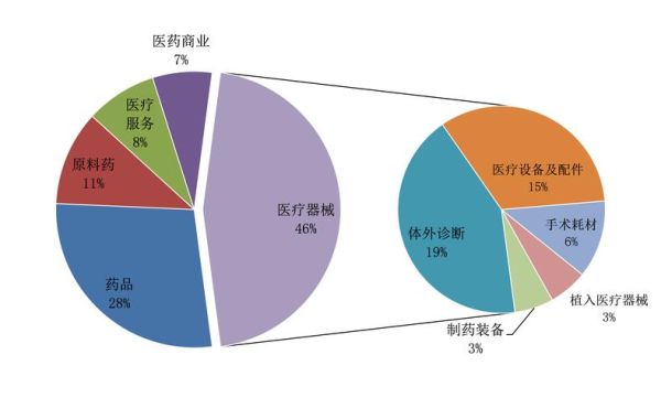 医药行业区域经济分析_如何布局