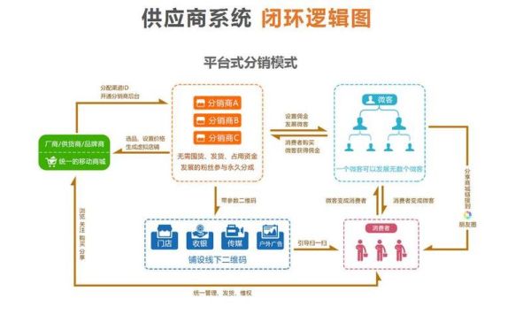 互联网分销渠道有哪些_如何选择适合自己的分销模式