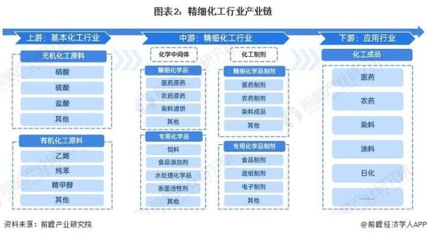 中国精细化工行业现状_未来发展趋势