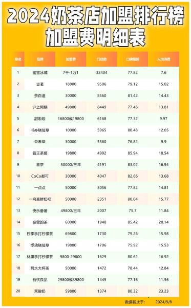 奶茶加盟哪家好_奶茶店投资多少钱