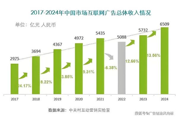 互联网广告收入2017_增长原因是什么