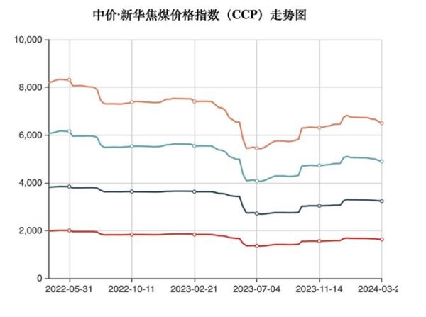煤炭价格走势_煤炭行业未来前景