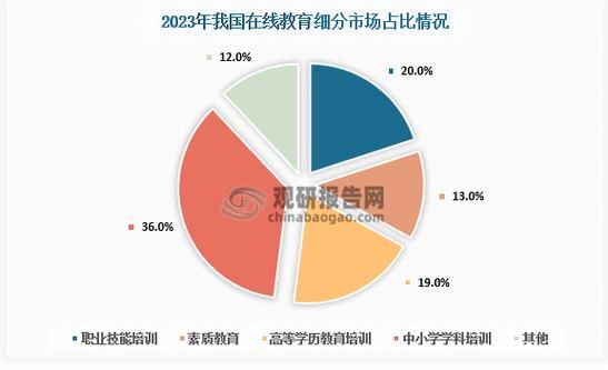 教育行业互联网规模有多大_在线教育市场未来趋势