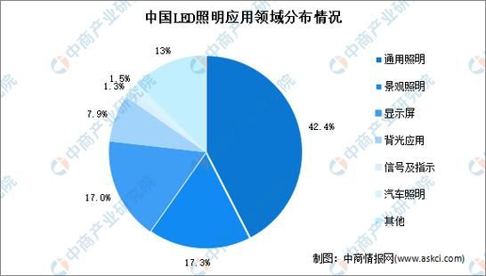 LED行业前景怎么样_LED灯未来发展趋势