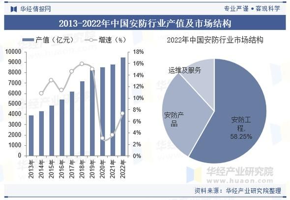 中国安防行业市场规模_未来五年增长预测