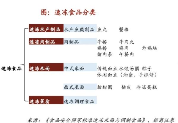 冷冻食品行业发展前景_冷冻食品品牌如何突围