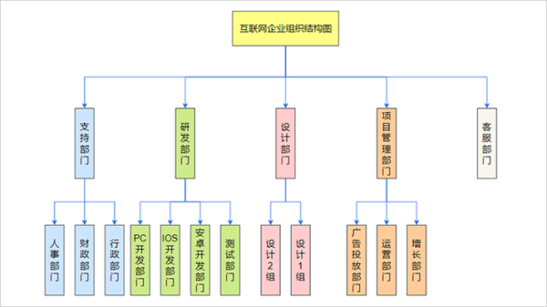 互联网公司组织架构怎么设计_互联网企业部门职能划分