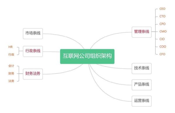 互联网公司组织架构怎么设计_互联网企业部门职能划分