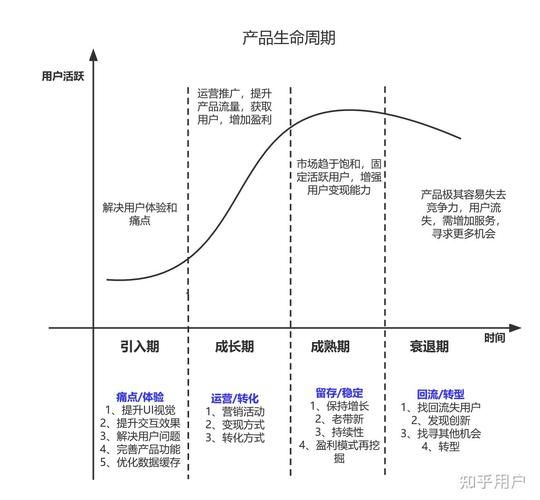 互联网行业生命周期_如何延长成熟期