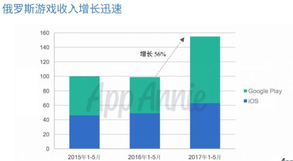 2017手游市场趋势_如何抓住用户增长红利