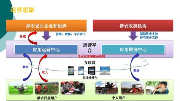 互联网农业怎么做_智慧农业盈利模式