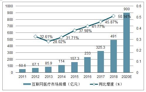 互联网医疗市场规模_互联网医疗盈利模式