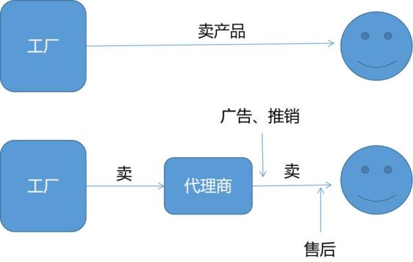 广告代理互联网模式是什么_广告代理如何盈利