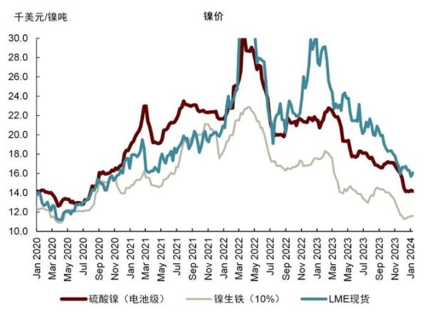 镍铁价格走势分析_镍铁与不锈钢关系