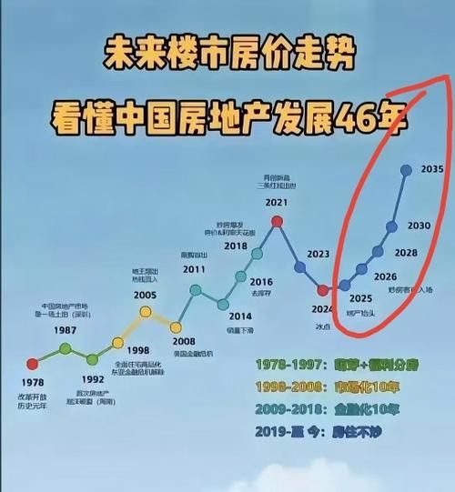 房地产未来走势_现在买房合适吗