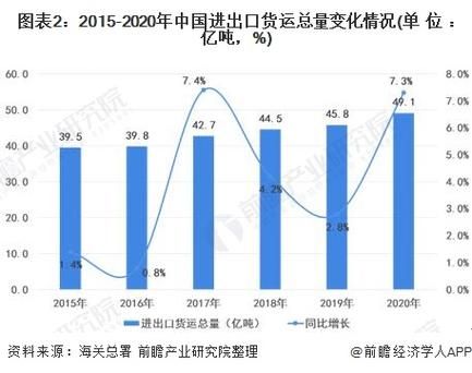中国进出口行业现状_未来趋势