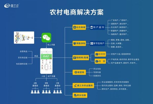 互联网加农资有哪些优势_农资电商怎么做