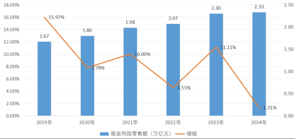 服装行业值得投资吗_2024年服装投资前景分析