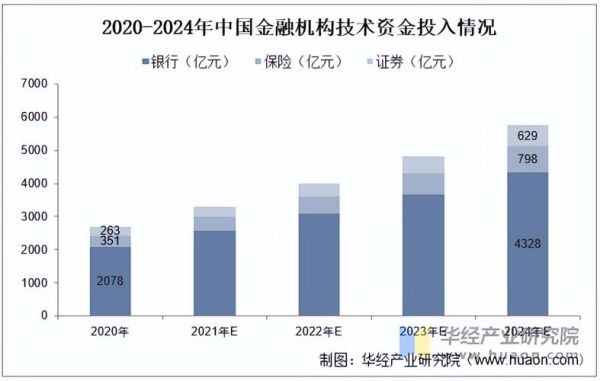 中国金融行业现状如何_未来五年发展趋势