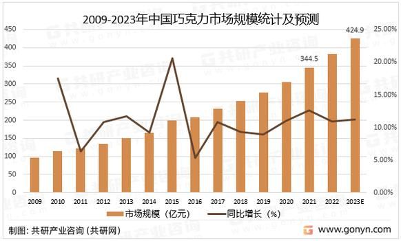 巧克力行业前景怎么样_2024年巧克力市场机会在哪