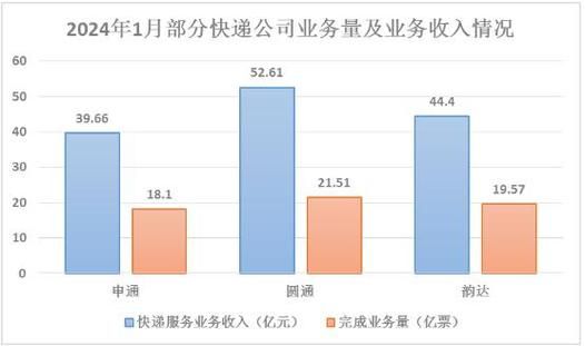 2024快递行业前景怎么样_国内快递业务量增长原因