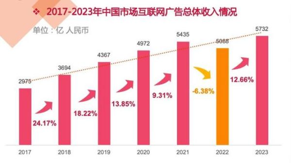 2017互联网广告市场趋势_品牌主如何投放预算