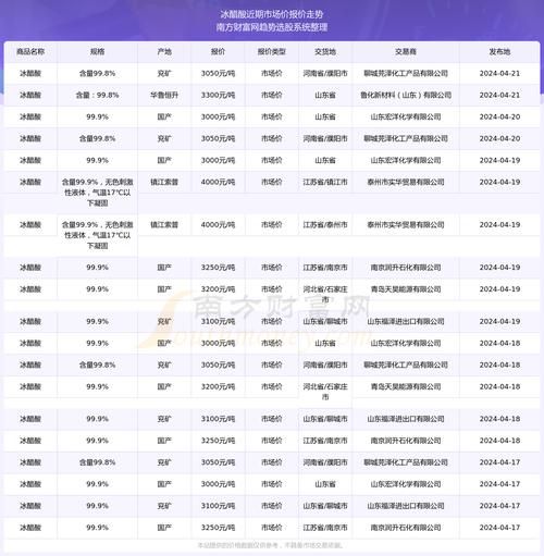 醋酸价格走势_醋酸下游需求有哪些