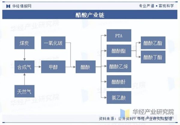 醋酸价格走势_醋酸下游需求有哪些