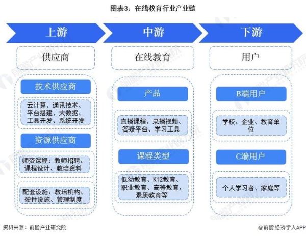 互联网教育行业产业链有哪些环节_在线教育盈利模式是什么